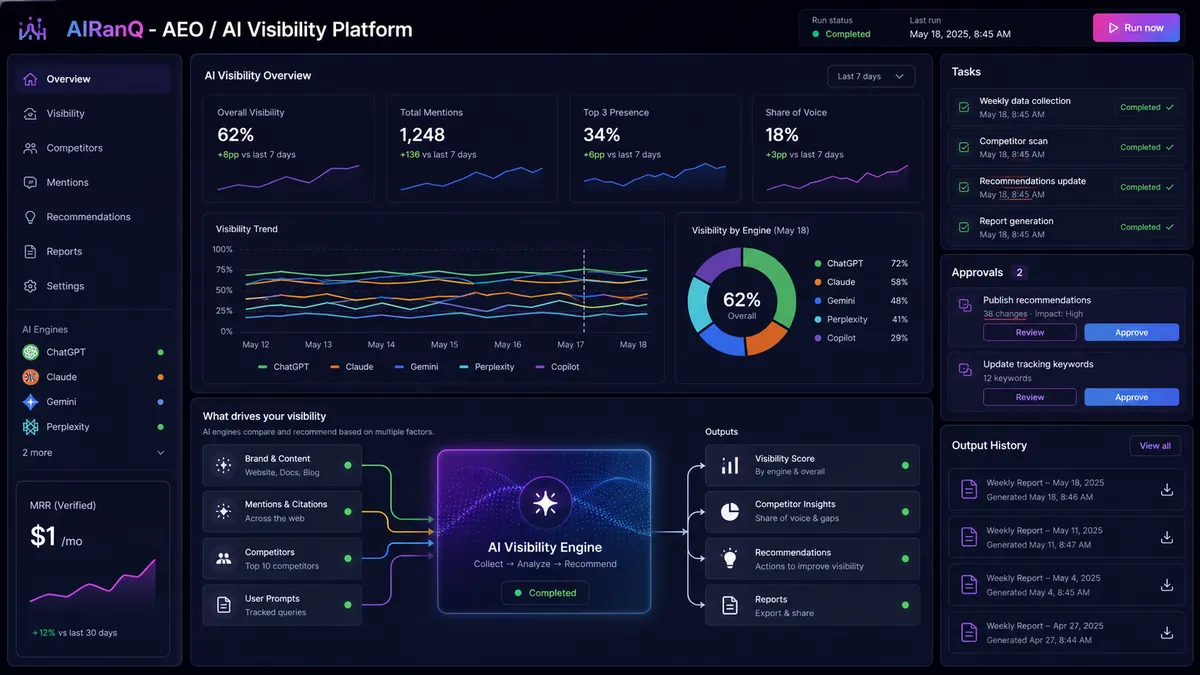 AIRanQ -  AEO / AI Visibility Platform application overview