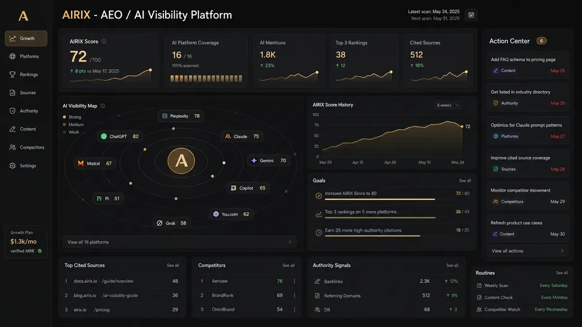 AIRIX - AEO / AI Visibility Platform application overview