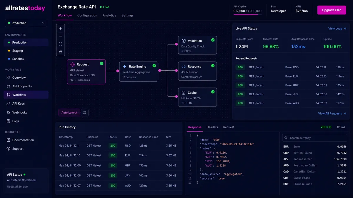 allratestoday application overview