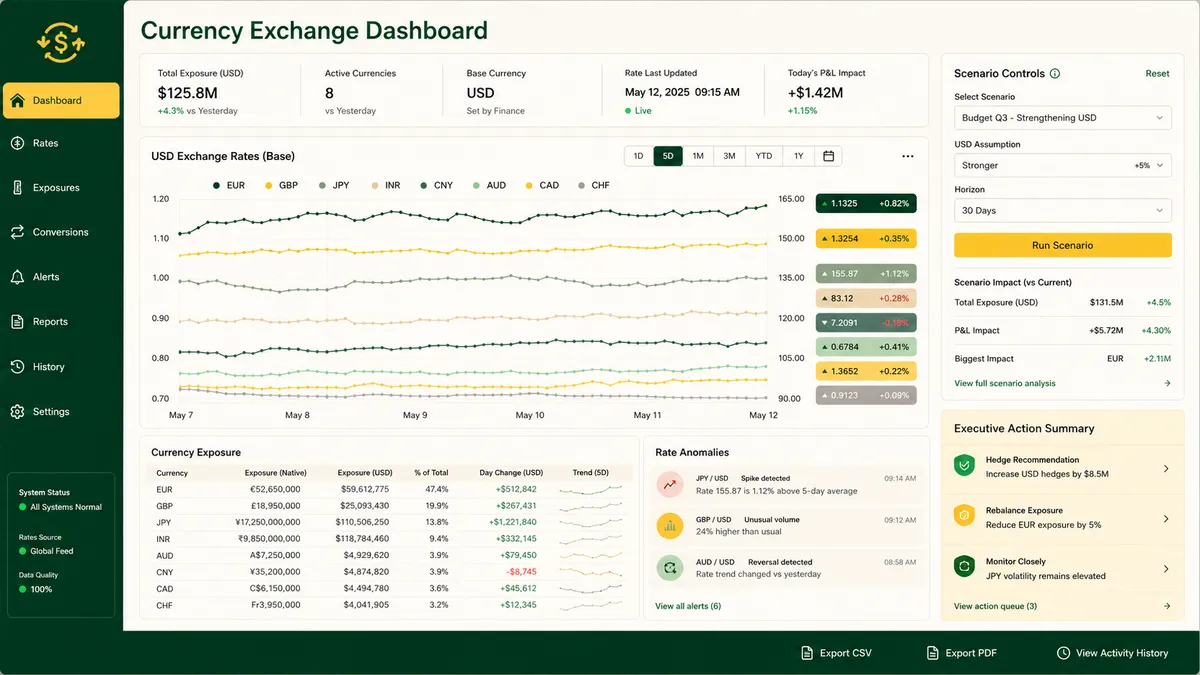 Currency Exchange Dashboard application overview